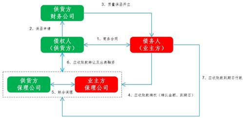 商业保理业务的风险管理 姜默君