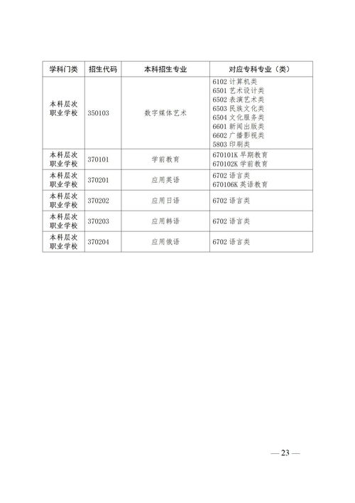 2022年湖南专升本对应专业（类）指导目录？(图1)