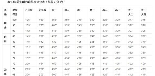 初中生800米跑和1000米跑的测试标准 时间是多少 