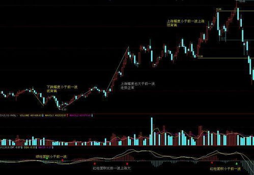 MACD背离的形态有几种，怎样去判断MACD的背离