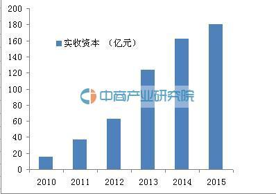 2016年新疆小额贷款公司 实收资本180.12亿元 