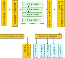 资金管理到底有几种模式？