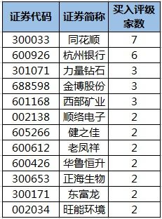 同花顺 证券机构评级是表示机构买入吗