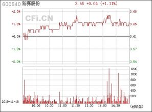 600540新赛股份刚解套，现在卖可以吗