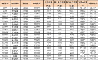 下一周发行新股时间表出炉了没有啊，申购哪一只更好呢