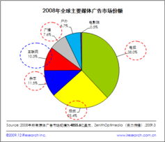 2008年四大媒体占全球82.5 市场份额