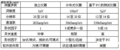 选择测试和测量系统时应考虑的因素 