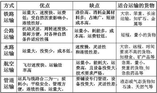 为什么铁路运输相对于水路运输运距长 运费贵