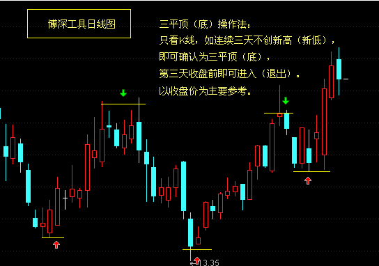 线上阴线买，线下阳线抛中的阴阳线怎么看，弄个图片具体描述下哪根是阴哪跟是阳。谢谢