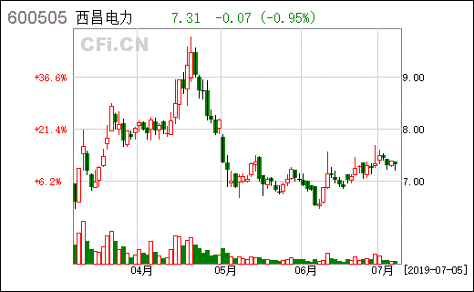 600505怎么样还会涨吗