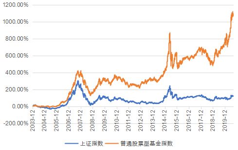 牛市还能走多久，我买的股票型基金，感觉风险比股票还要大。因为赎回时间就，我该怎么办