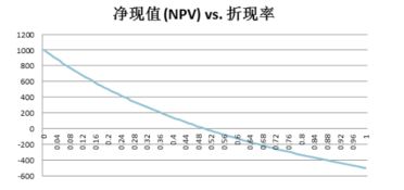 请问什么内部收益率（IRR），什么是投资回报率（ROI）？有何主要区别？