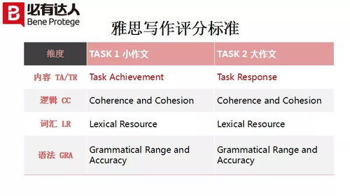 达人干货丨雅思写作上7分,从吃透评分标准开始