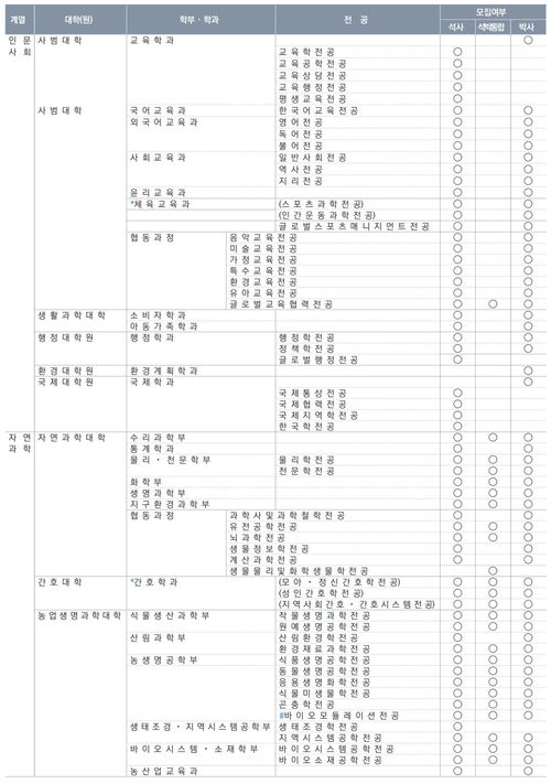 首尔大学有哪些专业