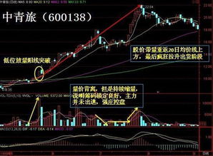 股票低位放量代代表什么