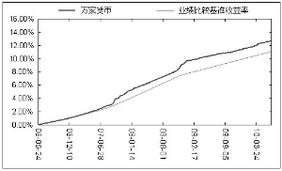 基金累计净值和上市至今回报率是如何计算的那个更准确些