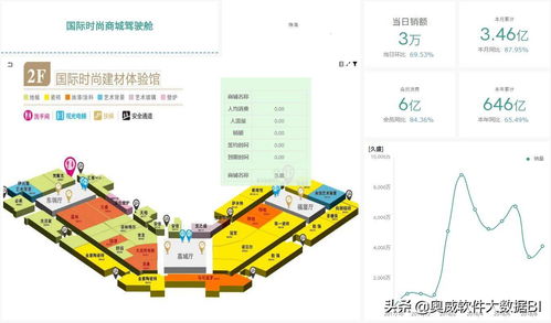 结合地图做商场管理分析报表,BI工具做得怎样