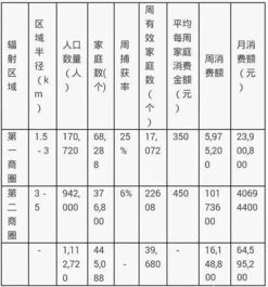 购物中心租金基本测算