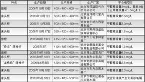 家具的甲醛含量多少不超标