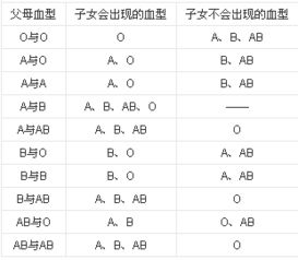 什么血型能生出a型和b型血的小孩