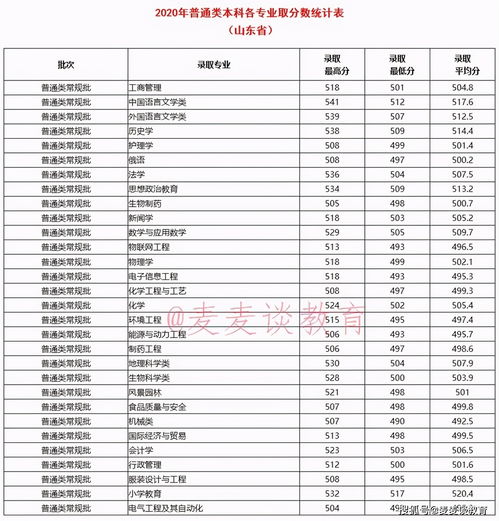 德州学院护理专业？德州学院专科录取分数线是多少