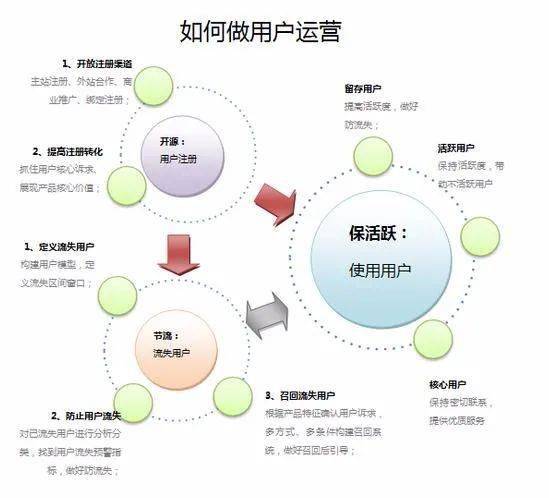 如何从社群运营转型到用户运营,并且成功拿到心仪的offer