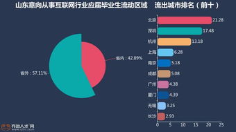 GDP大省成互联网 荒漠 解读山东互联网发展现状