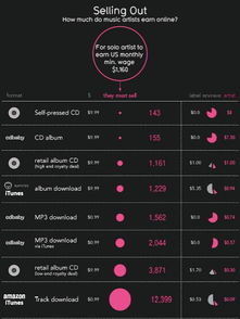 告别唱片时代,数字音乐市场上的歌手怎么挣钱 Hey, Data 数据福利 