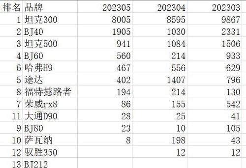 坦克300销量再难破万,BJ60死磕坦克500,2023年5月越野车销量