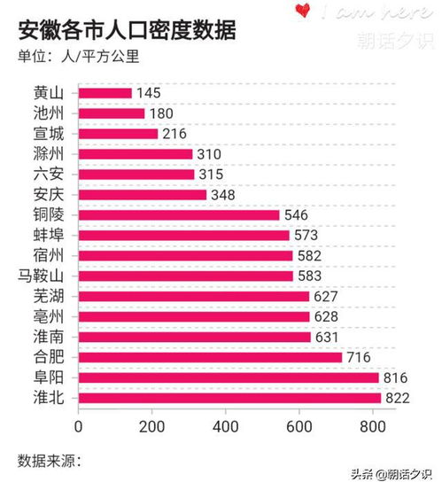 安徽各市人口数量排名,人口密度排名,淮北 阜阳 合肥最拥挤