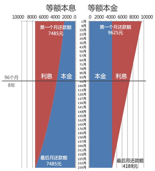 贷款小常识 等额本息和等额本金哪个更省钱 