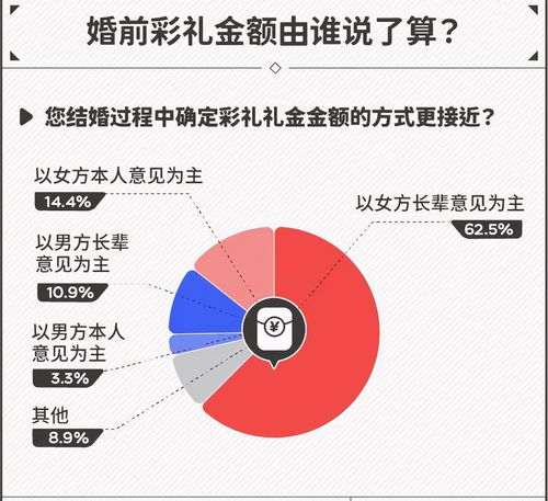 大数据分析 山东最流行送彩礼,全国彩礼数额最高是浙江有18.3万