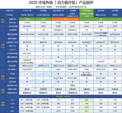 太平洋太健康百万医疗险2020投保规则有哪些(健康卫视百万医疗保险)