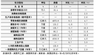 2018年4月份美国重要经济指标