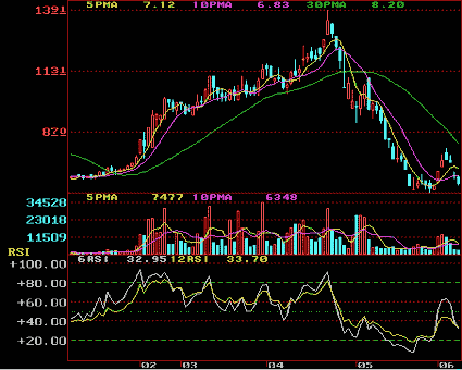 什么是相对强弱指标RSI?