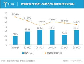 欧派家居Q2业绩超预期，整装大家居战略推进顺利