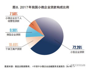 小企业如何融资？