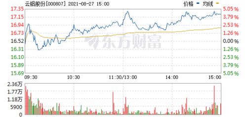 云铝股份17.4买进，该怎么操作