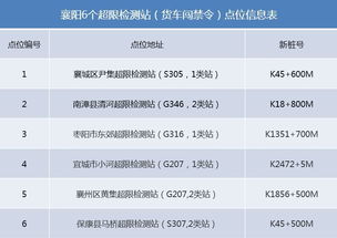 专查违法超限车辆,这6个点位超限检测站将启用交通监控取证设备 