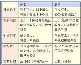 外汇与股票的区别是什么？与外汇呢？