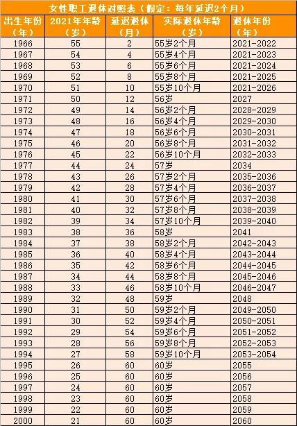 延迟退休已成定局 预计你65岁这年退休