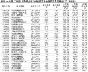 什么基金现在介入比较好一点?