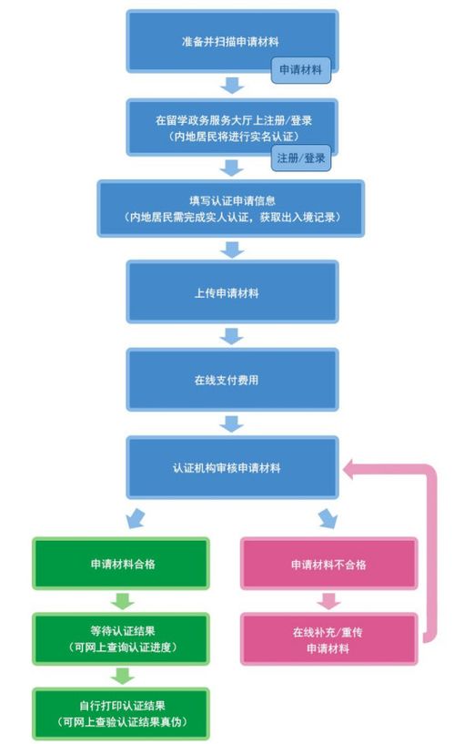 学历认证去哪里认证？中国学历认证的网站网址是多少