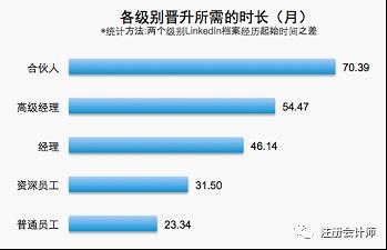 四大会计师事务所的正式员工是怎样安排时间的？