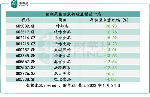 安井食品：预制菜热潮下财报大幅缩水，B端渠道重返经销商，销售额逾54亿