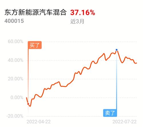 400015东方新能源汽车今日净值