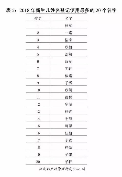 全国姓名排行榜新鲜出炉,有没有你家的