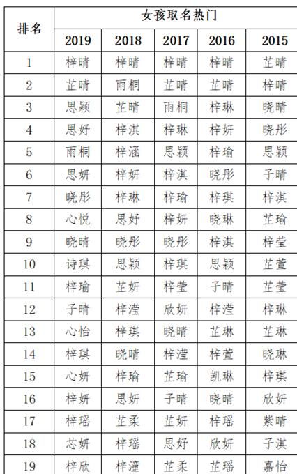 2019宝宝 爆款 名字出炉,有这两个字,当心处处 撞名字