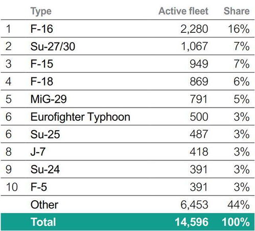 全球现役数量最多的战机 直升机 运输机排行榜前十,有中国的