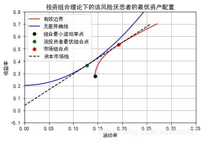 浅议如何为风险厌恶者配置最优投资组合